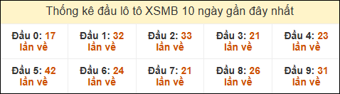 Thống kê tần suất đầu lô tô MB ngày 19/01/2025