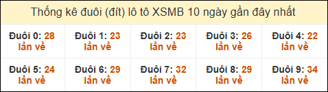 Thống kê tần suất đuôi lô tô Miền Bắc đến ngày 19/01/2025