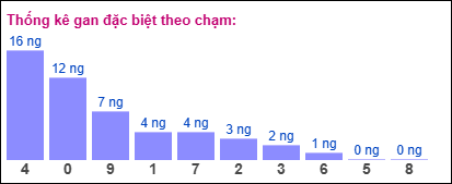 Gan đặc biệt XSMB theo chạm đề