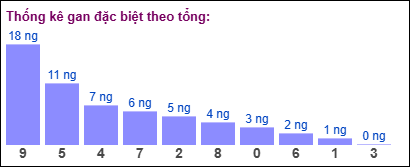 Gan đặc biệt MB theo tổng 2 số cuối