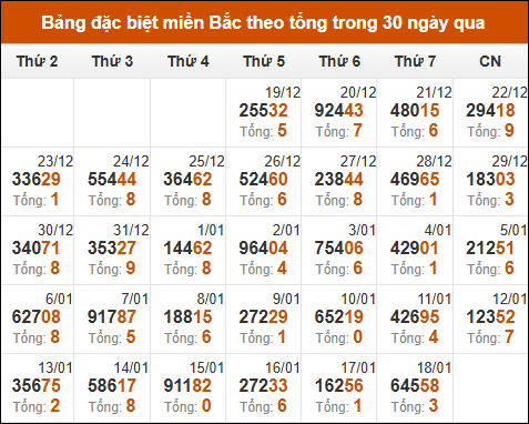 Thống kê GĐB xổ số miền Bắc theo tổng trong 30 ngày tính đến 19/01/2025