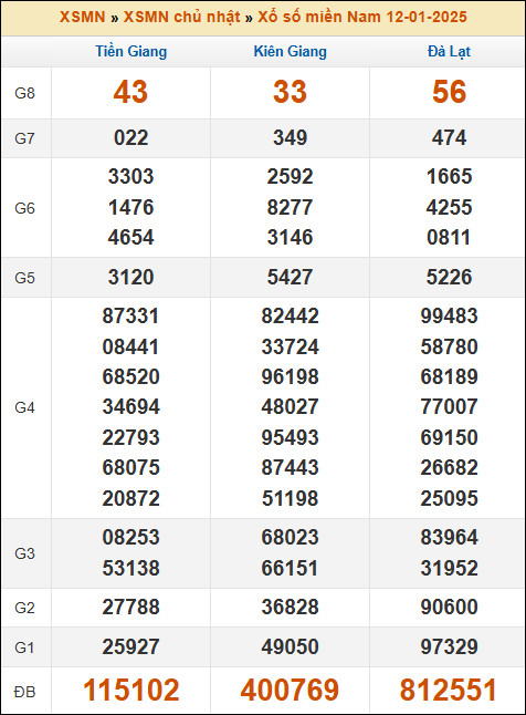 Kết quả xổ số Miền Nam 12/01/2025 chủ nhật tuần trước