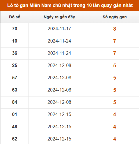 Lô tô gan XSMN chủ nhật trong 10 lần quay gần nhất