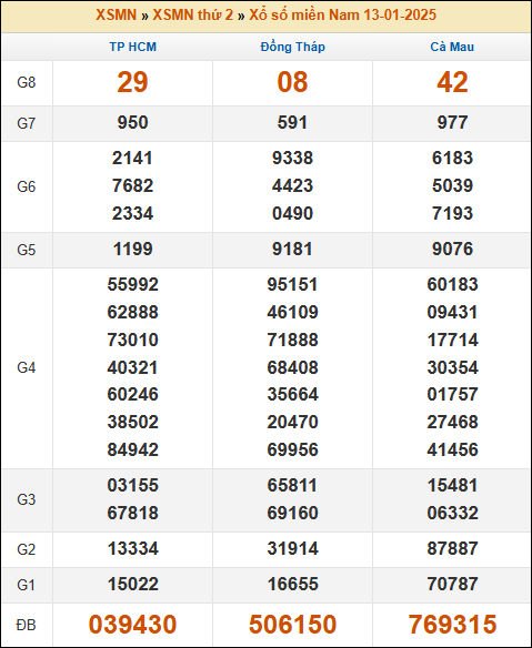 Kết quả xổ số Miền Nam 13/01/2025 thứ 2 tuần trước