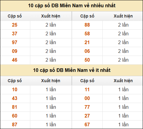 Thống kê giải đặc biệt XSMN về nhiều nhất và ít nhất ngày 20/01/2025