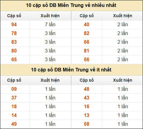 Thống kê giải đặc biệt XSMT về nhiều nhất và ít nhất ngày 19/01/2025