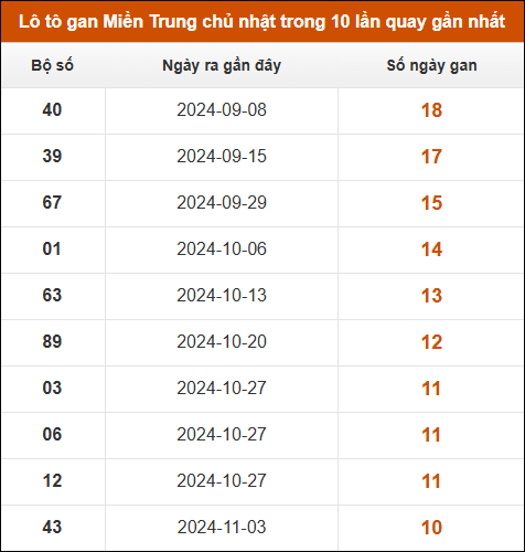 Lô tô gan Miền Trung chủ nhật trong 10 lần quay gần nhất