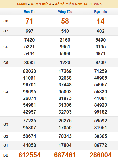 Kết quả xổ số Miền Nam 14/01/2025 thứ 3 tuần trước