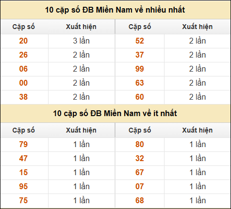 Thống kê giải đặc biệt XSMN về nhiều nhất và ít nhất ngày 21/01/2025