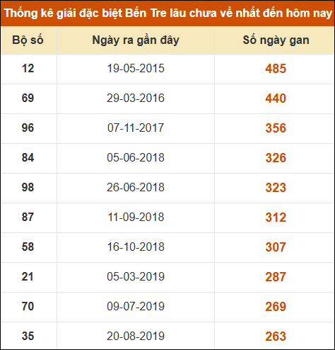 Thống kê giải đặc biệt XSBT lâu chưa xuất hiện nhất