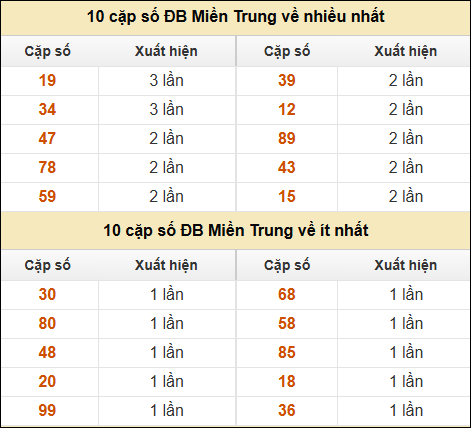 Thống kê giải đặc biệt XSMT về nhiều nhất và ít nhất ngày 20/01/2025