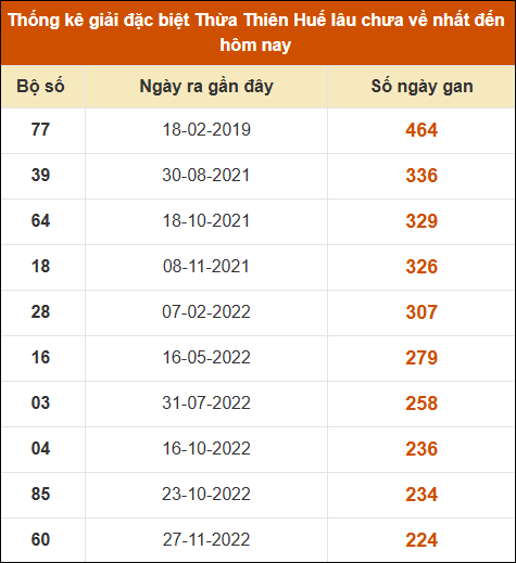 Thống kê giải đặc biệt XSHUE lâu ra nhất đến ngày 20/01/2025