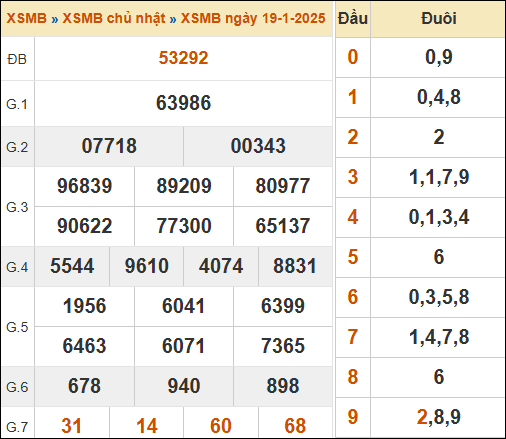 Theo dõi lại kết quả XSMB 19/01/2025 hôm qua