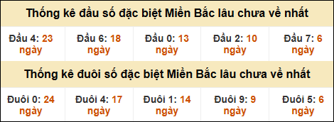 Thống kê đầu đuôi giải GĐB lâu về nhất