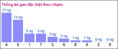 Gan đặc biệt theo chạm đề