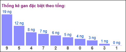 Gan đặc biệt theo tổng 2 số cuối