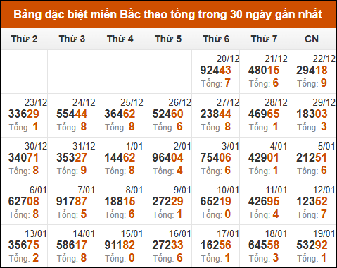 Thống kê GĐB miền Bắc theo tổng trong 30 ngày tính đến 20/01/2025