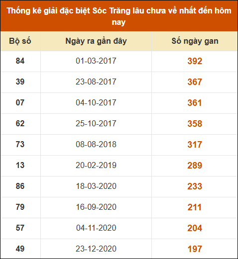 Thống kê giải đặc biệt XS Sóc Trăng lâu về nhất