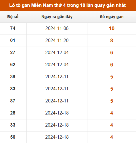 Lô tô gan XSMN thứ 4 trong 10 lần quay gần nhất
