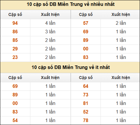 Thống kê giải đặc biệt XSMT về nhiều nhất và ít nhất ngày 22/1/2025