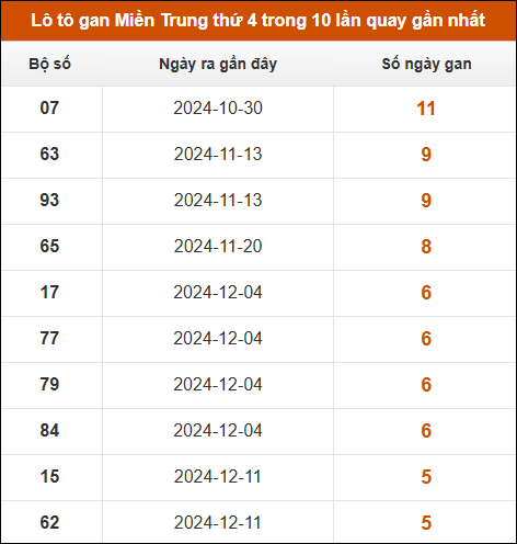 Lô tô gan Miền Trung thứ 4 trong 10 lần quay gần nhất