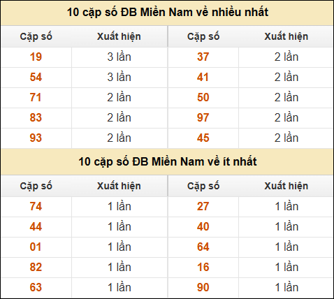 Thống kê giải đặc biệt XSMN về nhiều nhất và ít nhất ngày 23/1/2025