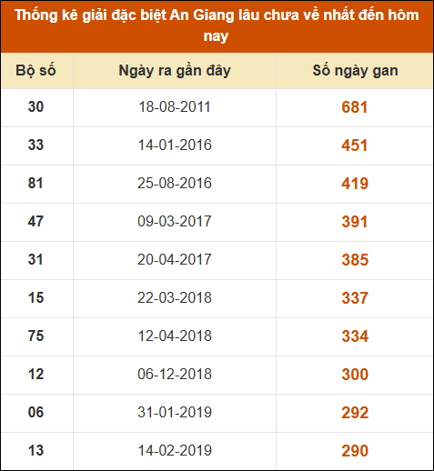 Thống kê giải đặc biệt xổ số An Giang lâu về nhất