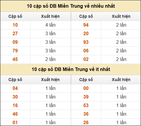 Thống kê giải đặc biệt XSMT về nhiều nhất và ít nhất ngày 23/1/2025