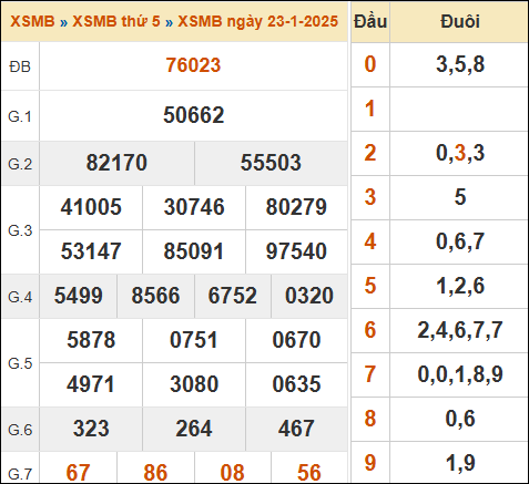 Bảng kết quả xổ số miền Bắc 23/01/2025 hôm qua