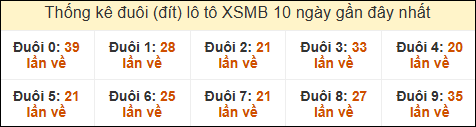 Thống kê tần suất đuôi lô tô Miền Bắc đến ngày 24/01/2025