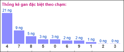 Gan đặc biệt theo chạm đề