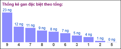 Gan đặc biệt theo tổng 2 số cuối