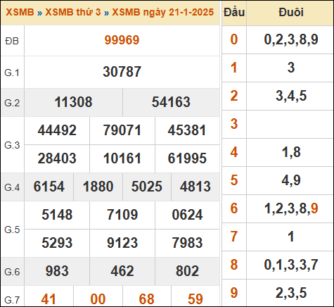 Xem kết quả xổ số miền Bắc 21/01/2025 hôm qua