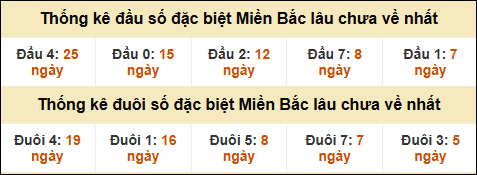 Thống kê đầu đuôi giải đặc biệt XSMB lâu về nhất