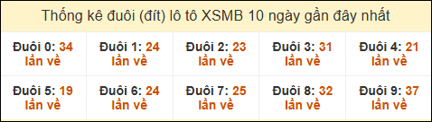 Thống kê tần suất đuôi lô tô Miền Bắc đến ngày 22/1/2025