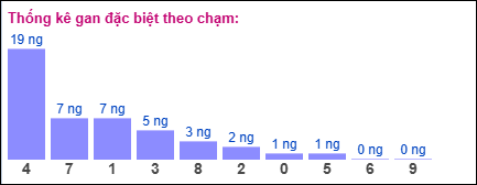 Gan đặc biệt theo chạm đề