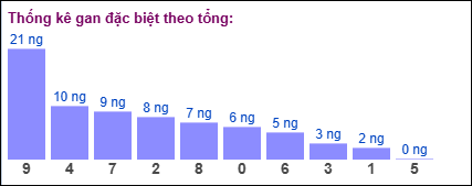 Gan đặc biệt theo tổng 2 số cuối