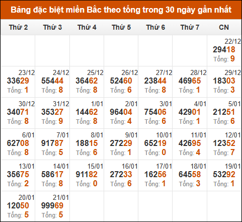 Thống kê GĐB miền Bắc theo tổng trong 30 ngày qua tính đến 22/1/2025