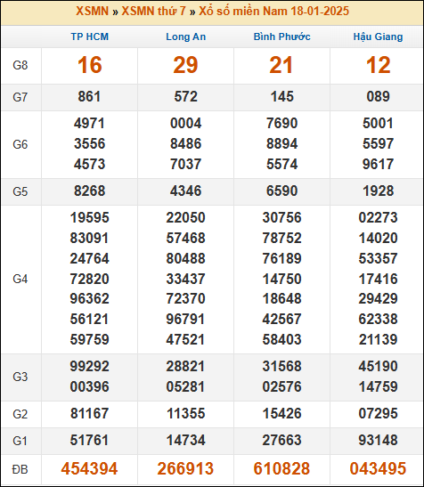 Kết quả xổ số Miền Nam 18/01/2025 thứ 7 tuần trước