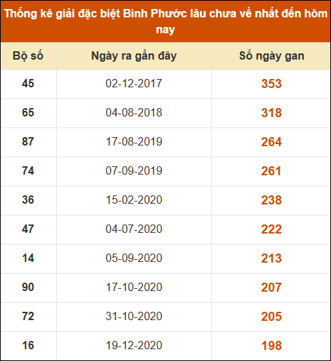 Thống kê giải đặc biệt xổ số Bình Phước lâu về nhất