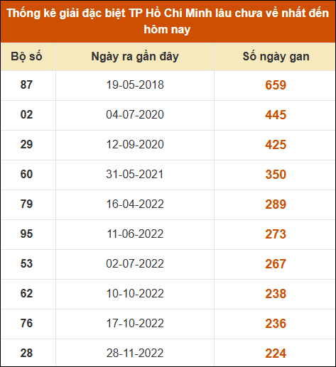 Thống kê giải đặc biệt xổ số thành phố HCM lâu ra nhất