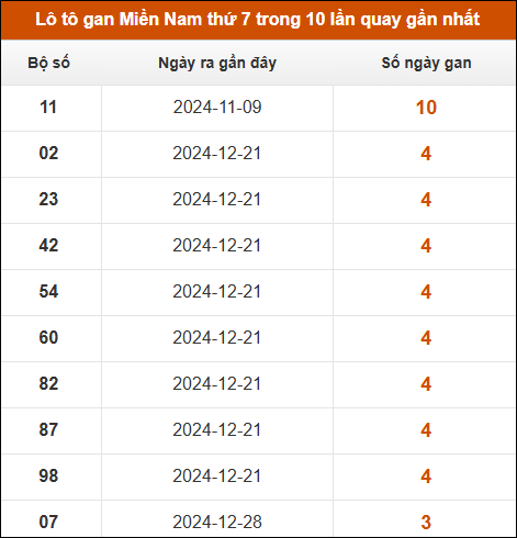 Lô tô gan XSMN thứ 7 trong 10 lần quay gần nhất