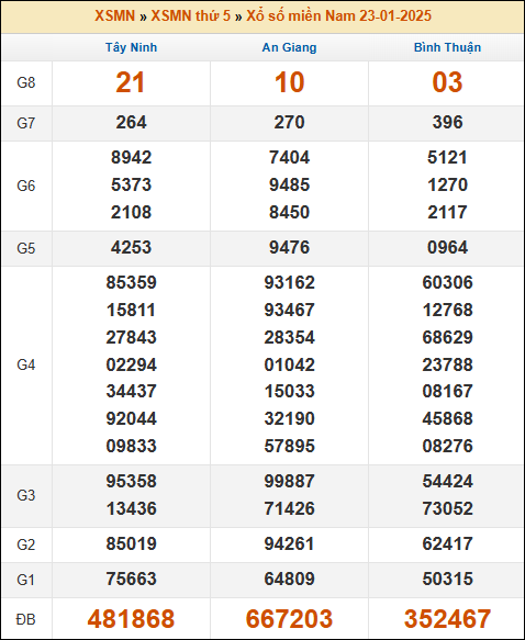 Kết quả xổ số Miền Nam 23/01/2025 thứ 5 tuần trước