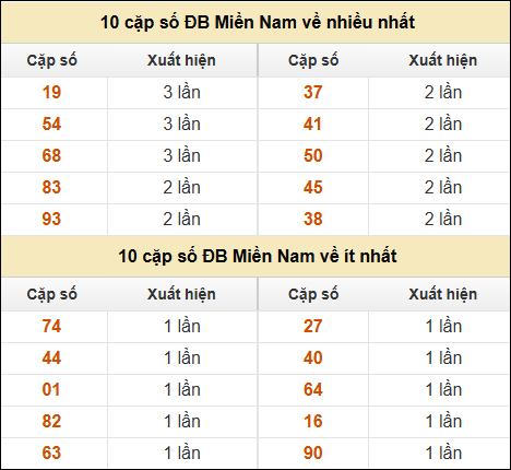 Thống kê giải đặc biệt XSMN về nhiều nhất và ít nhất ngày 30/1/2025