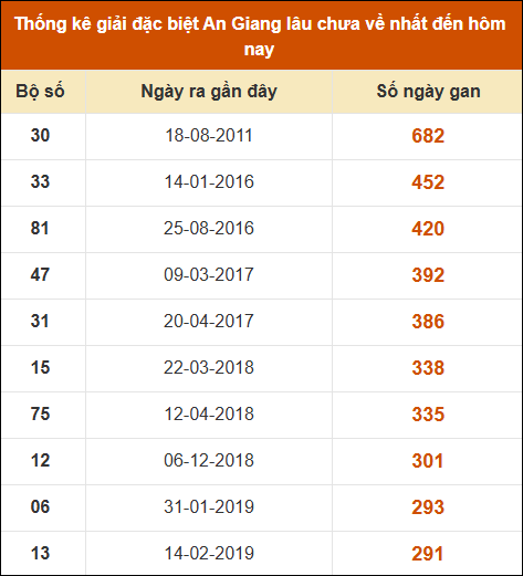 Thống kê giải đặc biệt xổ số An Giang lâu về nhất