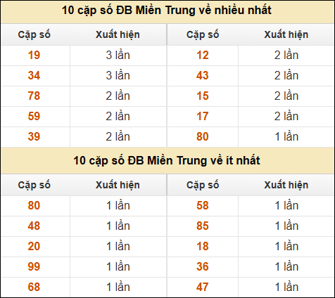 Thống kê giải đặc biệt XSMT về nhiều nhất và ít nhất ngày 03/02/2025