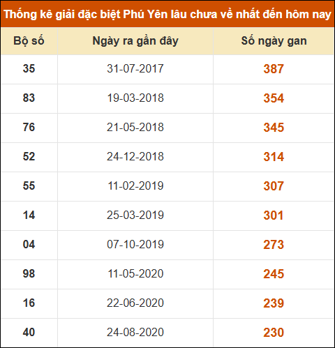 Thống kê giải đặc biệt XSPY lâu ra nhất đến ngày 03/02/2025