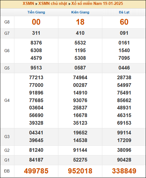 Kết quả xổ số Miền Nam 19/01/2025 chủ nhật tuần trước