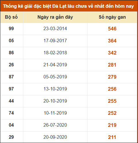 Thống kê giải đặc biệt xổ số Đà Lạt lâu về nhất