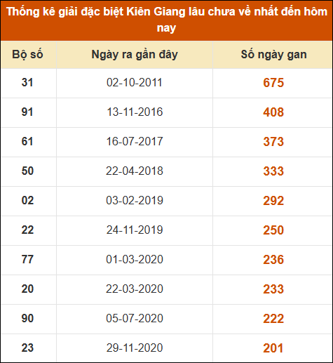 Thống kê giải đặc biệt XSKG lâu chưa về nhất